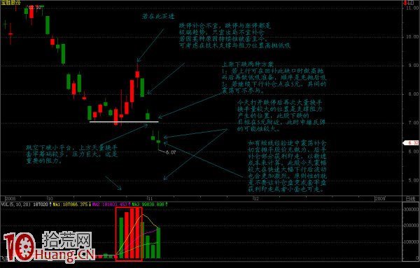 補倉解套日內T+0實戰技術 借助支撐壓力線（圖解）,拾荒網