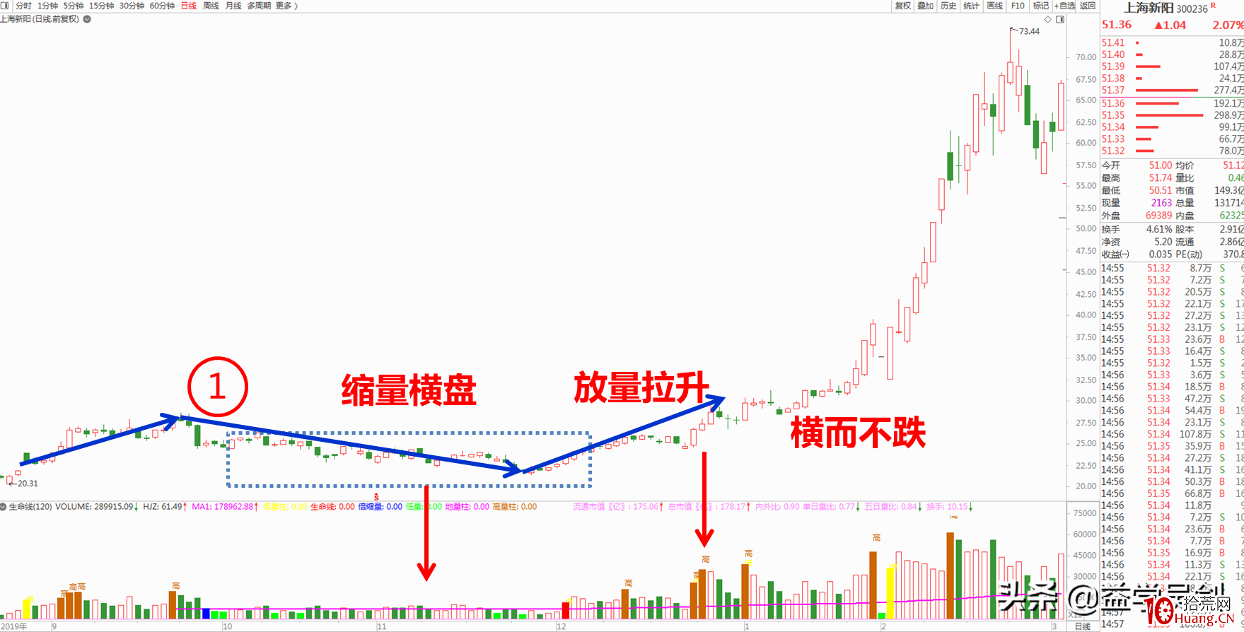 大資金吸籌的個股都有哪些特征?(圖解) 大資金吸籌的個股都有哪些特征?(圖解),拾荒網