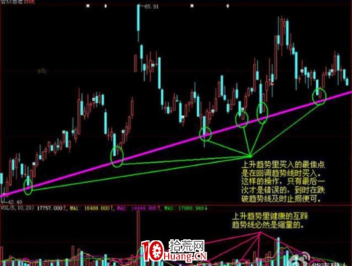 解套和降低成本的波段技巧（圖解）,拾荒網