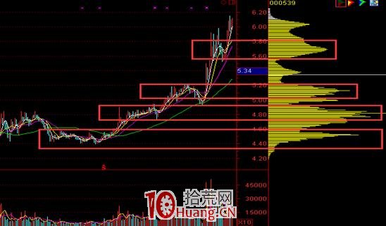 籌碼戰法九種形態的買賣技巧（圖解）,拾荒網