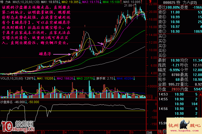 圖解沙盤結合K線,拾荒網