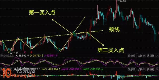 三重底形態看盤圖解,拾荒網