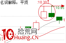經典K線信號頭部形態研究（十一）：平頂、圓形頂（圖解）,拾荒網