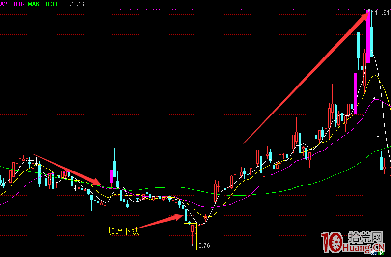 成功率極高的下影線抄底戰法（圖解）,拾荒網