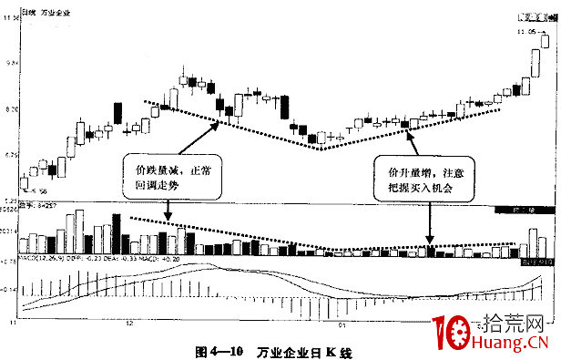 什麼是價量配合與價量背離(圖解) 什麼是價量配合與價量背離(圖解),拾荒網