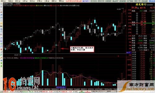 K線圖看盤技巧圖解：大陽線,拾荒網