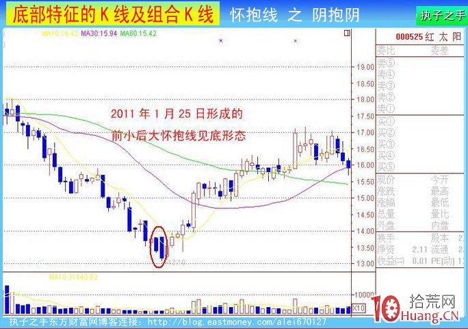底部k線特征：前小後大懷抱線（圖解）,拾荒網