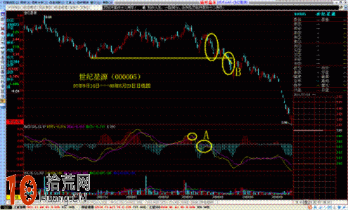 MACD指標精準把握買賣點的特殊用法,拾荒網