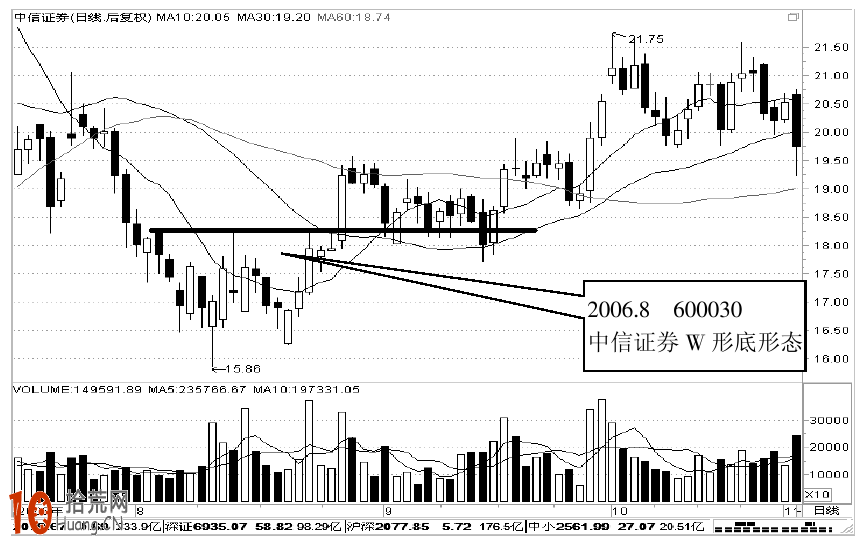 字母形態M形、W形、U形、V形k線形態圖解及實戰案例圖解 字母形態M形、W形、U形、V形k線形態圖解及實戰案例圖解,拾荒網