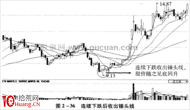 錘頭線K線技巧再認識(圖解) 錘頭線K線技巧再認識(圖解),拾荒網