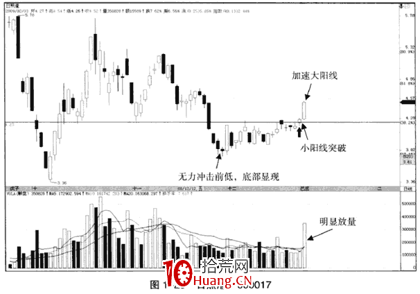 上漲初期的加速看漲大陽線(圖解) 上漲初期的加速看漲大陽線(圖解),拾荒網