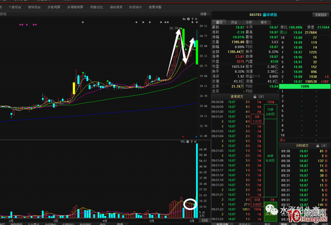 案例分析四隻殺豬盤股票的套路（圖解）,拾荒網