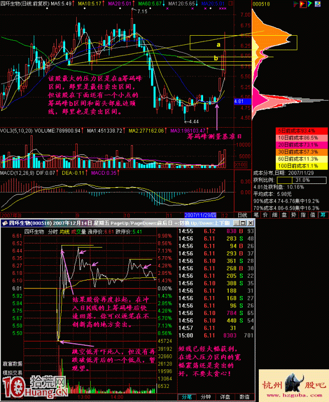 圖解什麼是大陽快速賣出法 圖解什麼是大陽快速賣出法,拾荒網