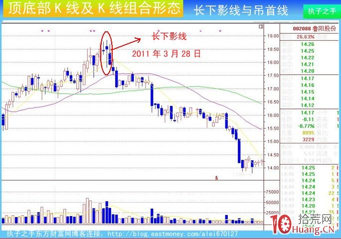 頂部K線組合：長下影線與吊首線（圖解）,拾荒網