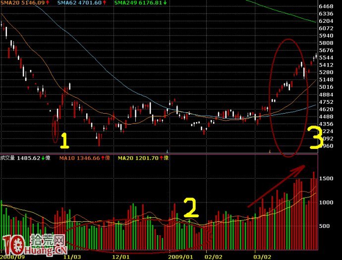 股票股票操作的幾個大原則(三)：抓住反轉的方法,拾荒網