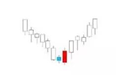 K線密碼之裸K線入門基礎知識系列教程（三）,拾荒網