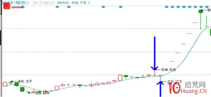 圖解如何抓到牛股啟動時？看到這些信號就要註意（1）,拾荒網