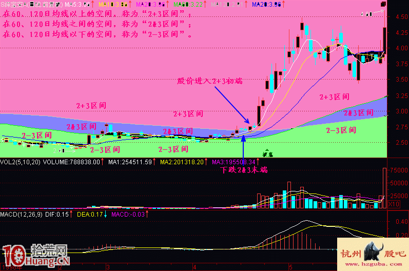 均線2+3買賣法圖解(1) 均線2+3買賣法圖解(1),拾荒網