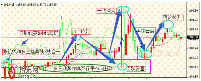 雲圖技術炒股交易系統圖解：資金配比,拾荒網