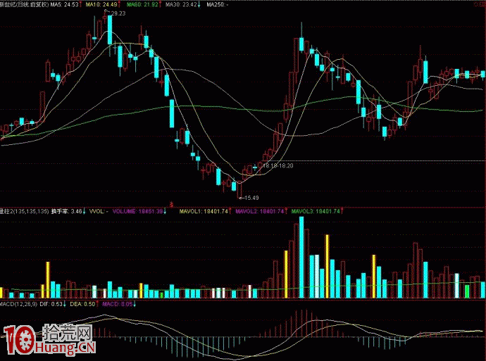 詳解強勢股回調到什麼位置會反彈,拾荒網