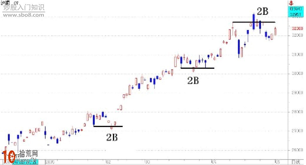從道氏理論派生出的技術:123法則、均線、波浪理論 從道氏理論派生出的技術:123法則、均線、波浪理論,拾荒網