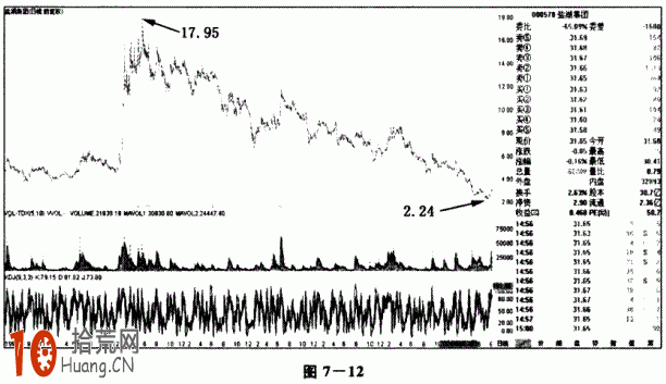 新股民啊 熊市下跌行情打死都不跑要套牢（圖解）,拾荒網