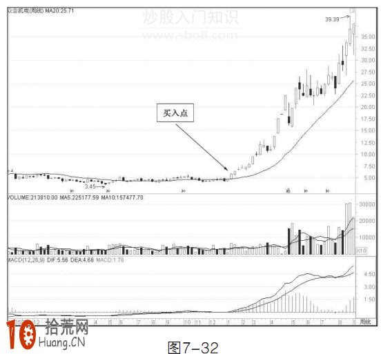 中線炒股買入技巧圖解:20周均線買入法 中線炒股買入技巧圖解:20周均線買入法,拾荒網