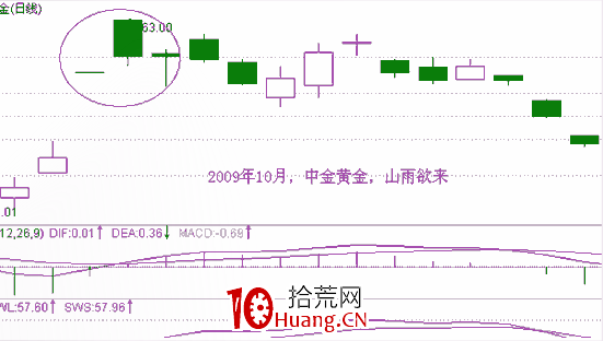 經典K線信號頭部形態研究(十):山雨欲來形態(圖解) 經典K線信號頭部形態研究(十):山雨欲來形態(圖解),拾荒網