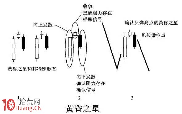K線圖形態學分析（圖解）,拾荒網