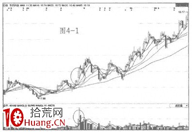 成交量的幾種形態（圖解）,拾荒網