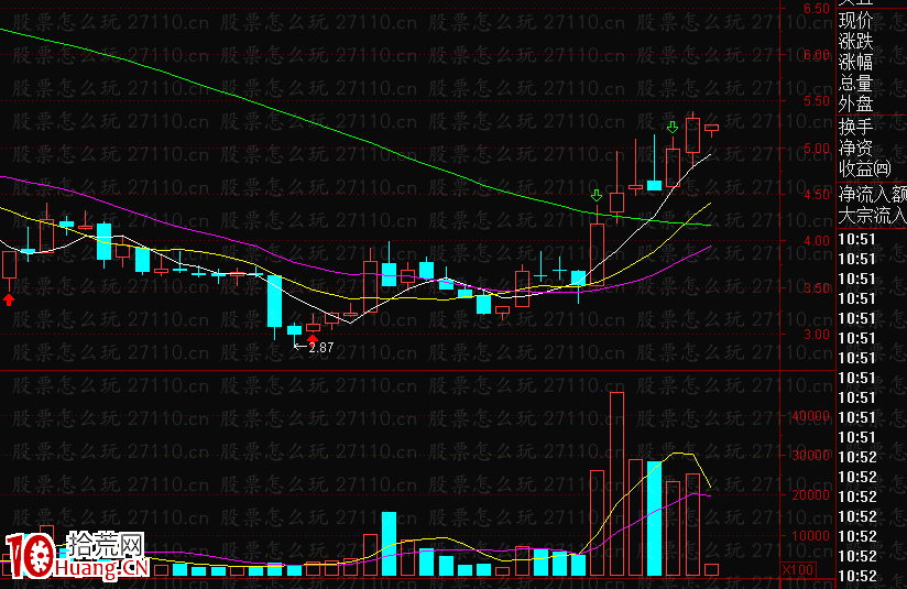 放量縮量在股價的不同位置會如何影響股票漲跌？（圖解）,拾荒網