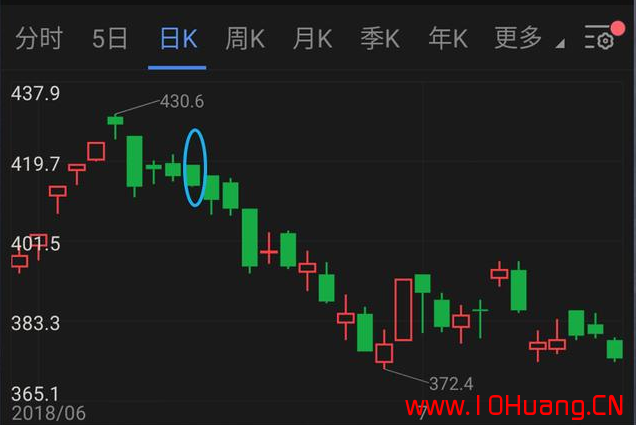 光頭光腳K線戰法（圖解）,拾荒網