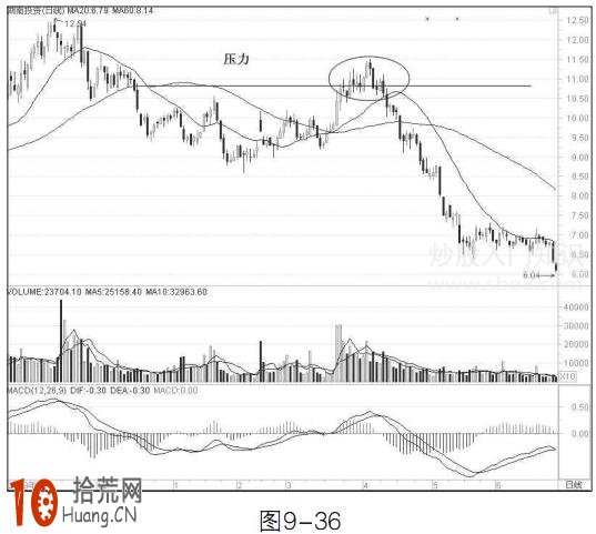 圖解均線怎麼看壓力位 圖解均線怎麼看壓力位,拾荒網