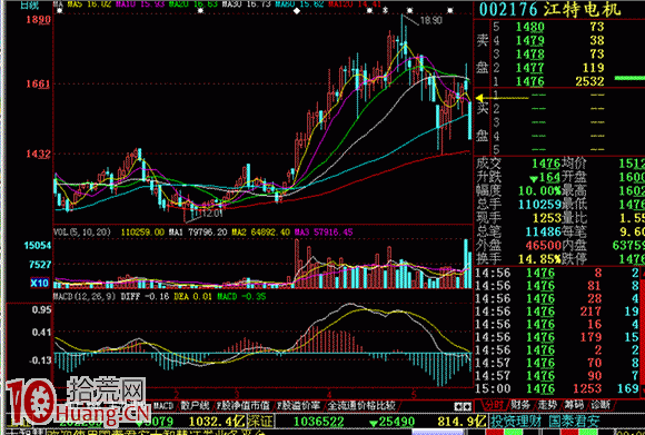 下跌趨勢股票大幅低開要立刻止損賣出（圖解）,拾荒網