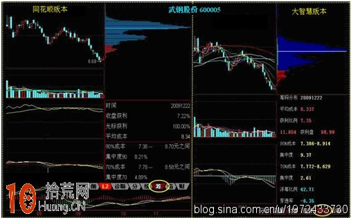 炒股軟件上的籌碼分佈圖怎麼用(圖解) 炒股軟件上的籌碼分佈圖怎麼用(圖解),拾荒網