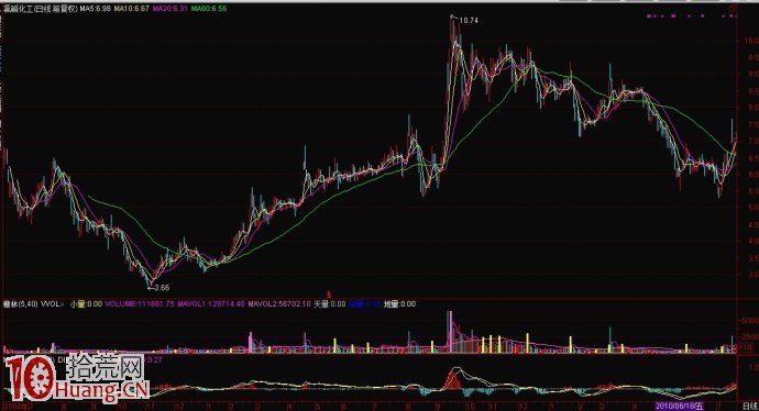 實例圖解上影陽線的買賣技巧 實例圖解上影陽線的買賣技巧,拾荒網