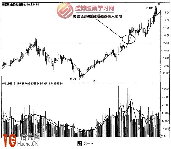 圖解5日均線突破前期高點買入法 圖解5日均線突破前期高點買入法,拾荒網
