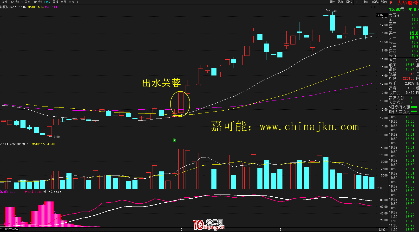 什麼是出水芙蓉K線形態?出水芙蓉形態的炒股技巧詳解 什麼是出水芙蓉K線形態?出水芙蓉形態的炒股技巧詳解,拾荒網