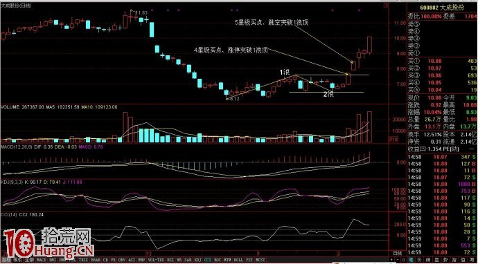 圖解主升浪行情的最佳買點模式 圖解主升浪行情的最佳買點模式,拾荒網