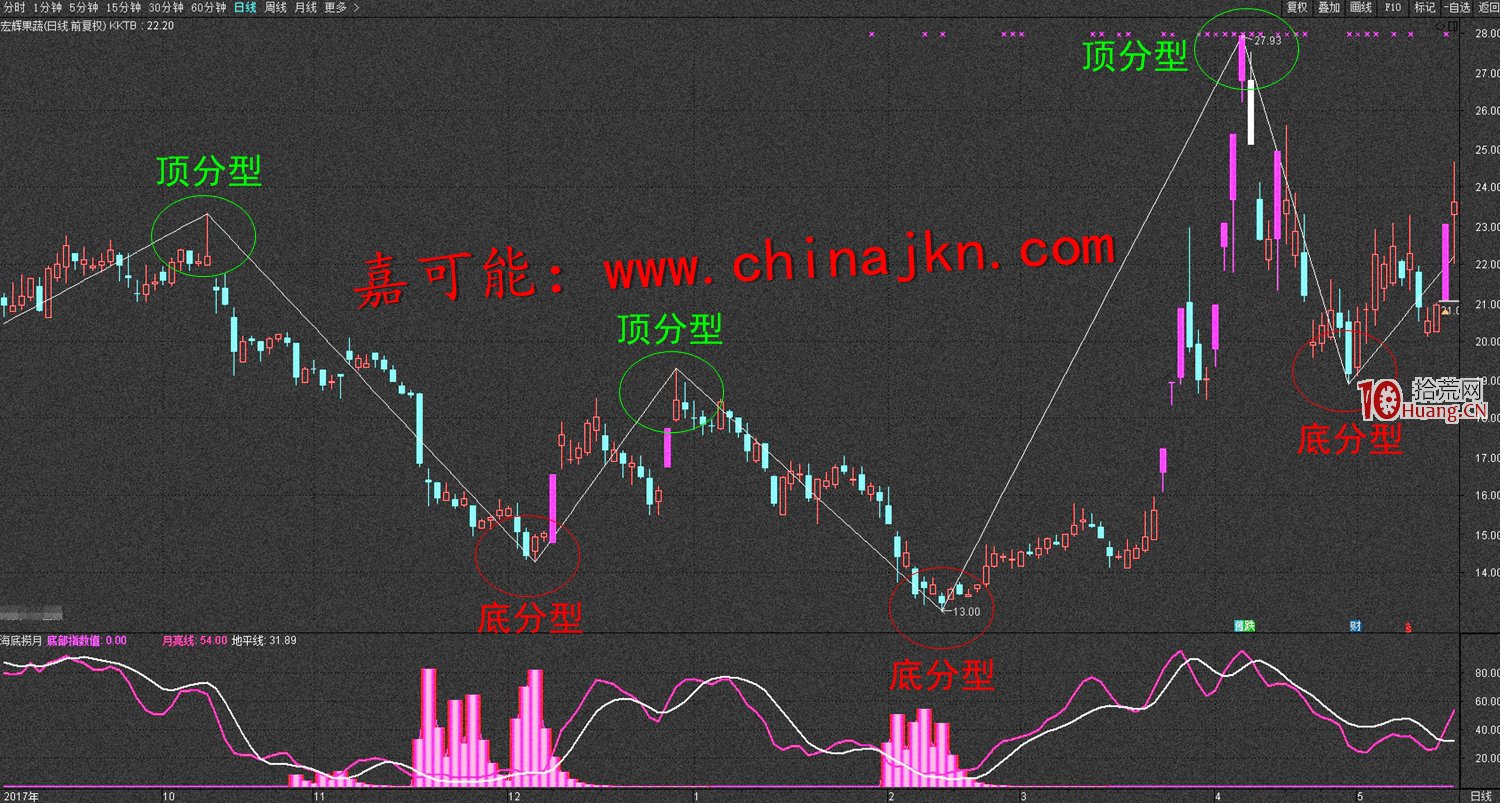 纏論入門教程14:《纏論立體結構:纏論筆的表裡關系》(圖解) 纏論入門教程14:《纏論立體結構:纏論筆的表裡關系》(圖解),拾荒網