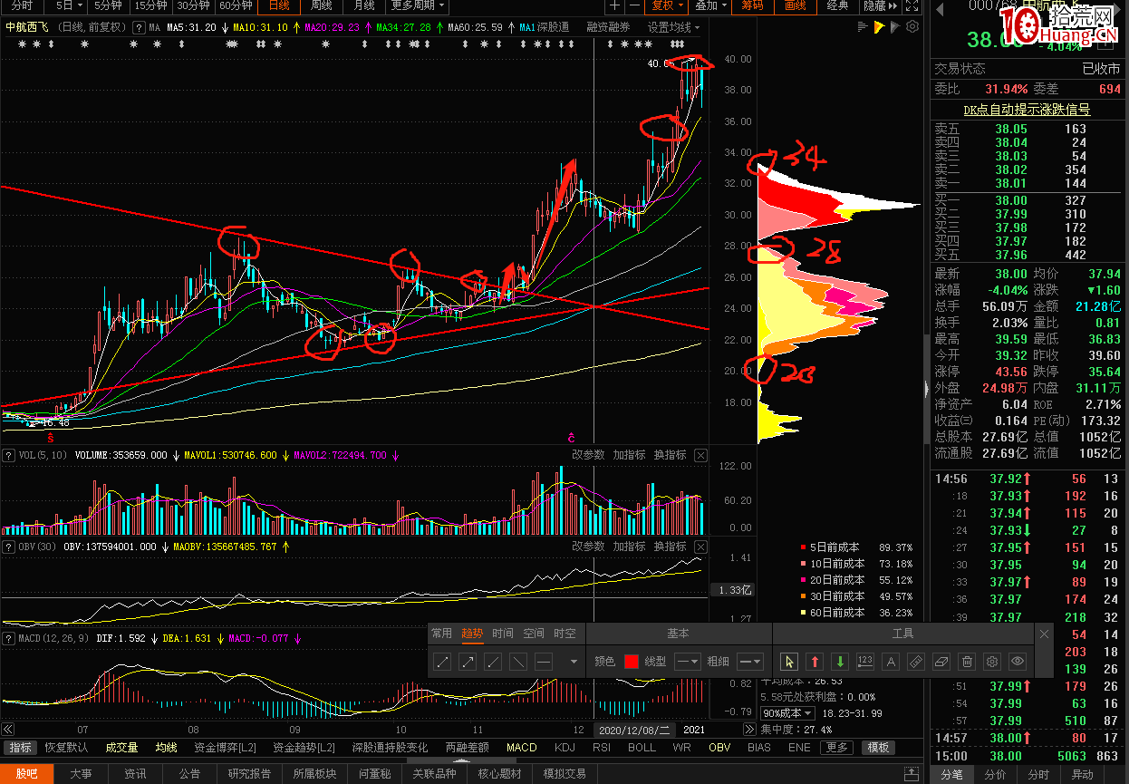 形態突破詳解以及趨勢線畫線應用(圖解) 形態突破詳解以及趨勢線畫線應用(圖解),拾荒網