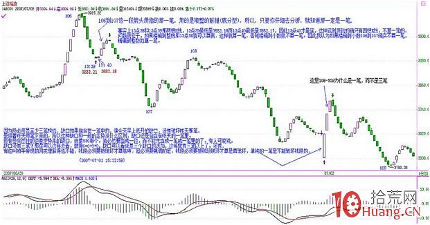 《纏論108課》64：去機場路上給各位補課（macd對背馳輔助判斷的一個實例）【背馳篇】,拾荒網