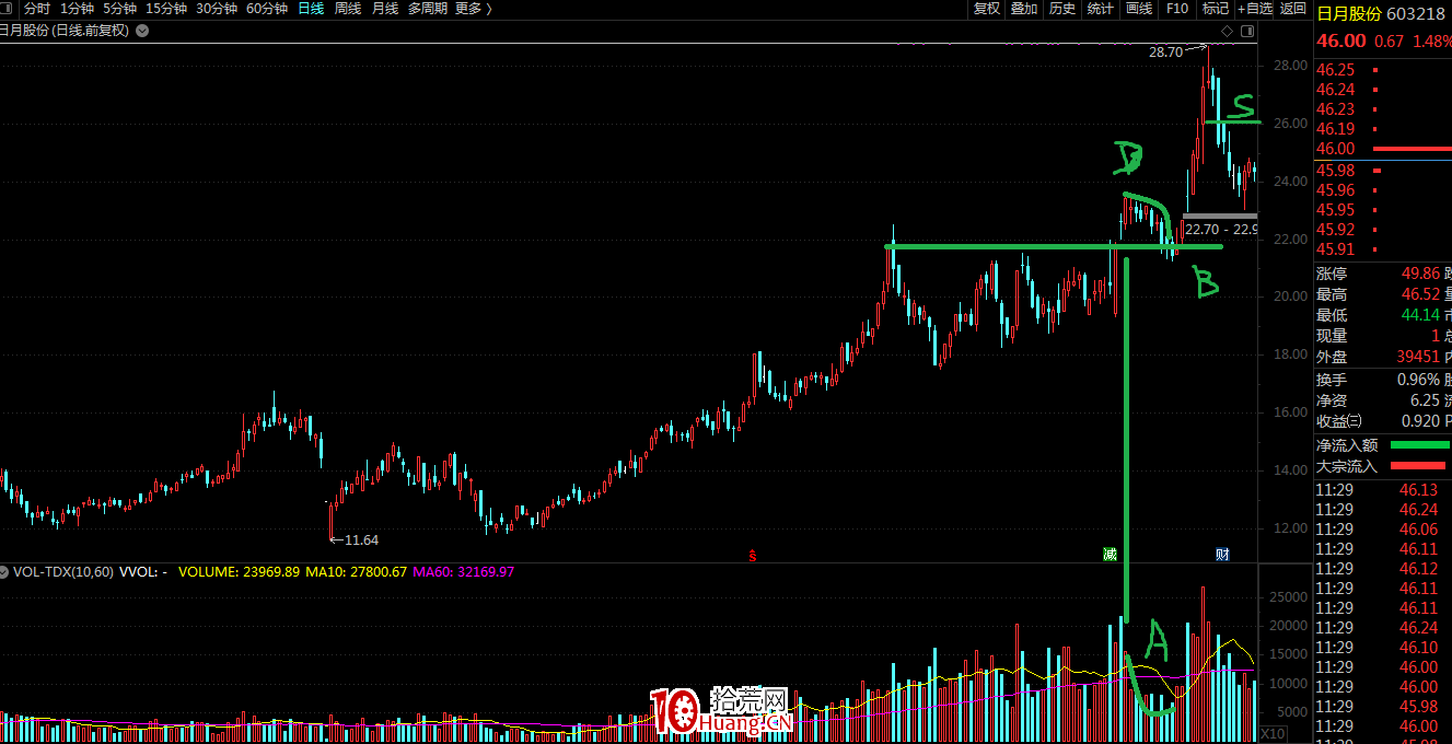 漲的票是這樣!突破、拉升途中的量價關系---非常重要!!! 漲的票是這樣!突破、拉升途中的量價關系---非常重要!!!,拾荒網