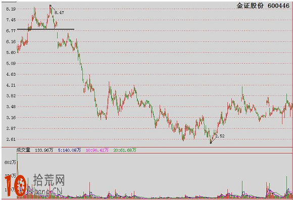 經典K線圖炒股技巧圖解：雙頂（雙重頂）,拾荒網