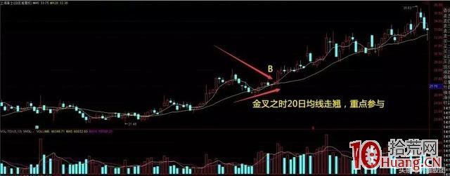 20日均線回調買入法,輕松捕捉強勢股行情,成功率極高(圖解) 20日均線回調買入法,輕松捕捉強勢股行情,成功率極高(圖解),拾荒網