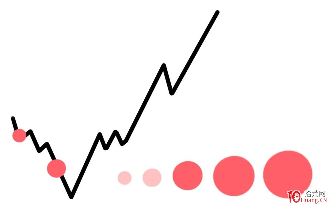 股票倉位管理之分檔買入法（圖解）,拾荒網