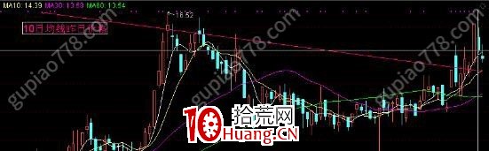 小趨勢低吸戰法6：如何優化具體買賣價位（圖解）,拾荒網