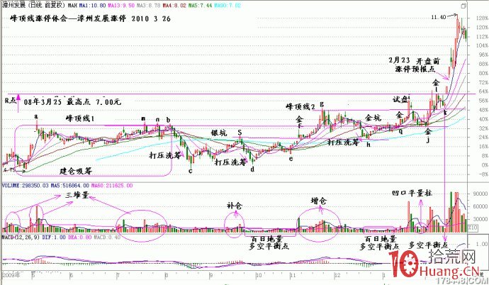 凹口形態淘金漲停板圖解 凹口形態淘金漲停板圖解,拾荒網