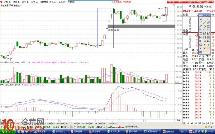 圖解堆量後縮量整理，之後大陽啟動為買入搶錢時機,拾荒網