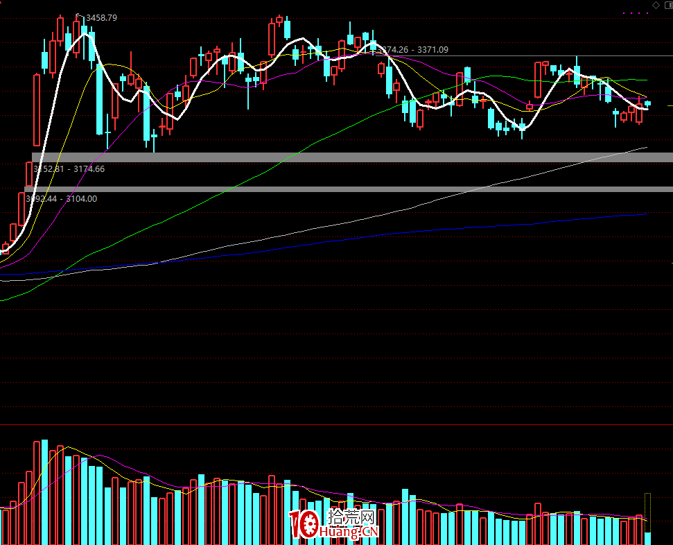 超短核心的炒作並不是情緒,而是大盤!再次提醒大盤的重要性(圖解) 超短核心的炒作並不是情緒,而是大盤!再次提醒大盤的重要性(圖解),拾荒網